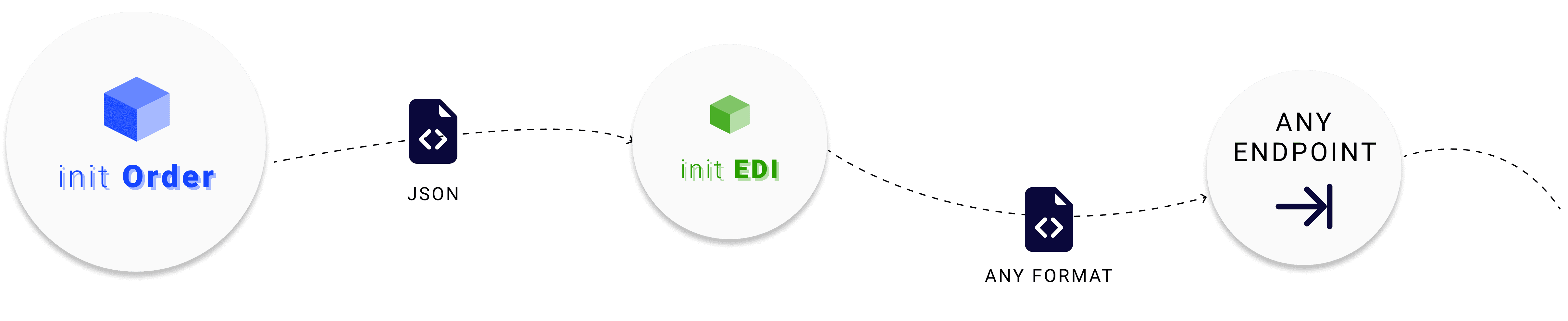 init Order process
